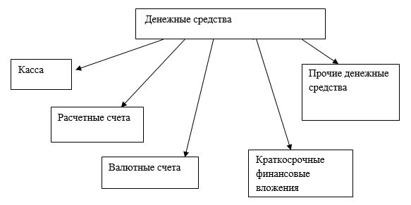 Дипломная работа: Денежные расчёты